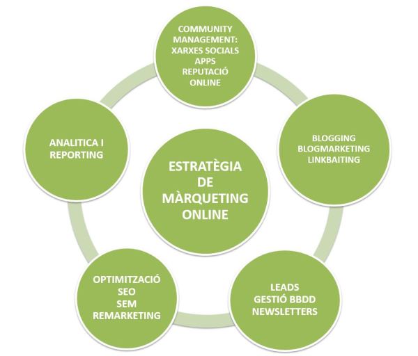 ESTRATÈGIA MÀRQUETING ONLINE